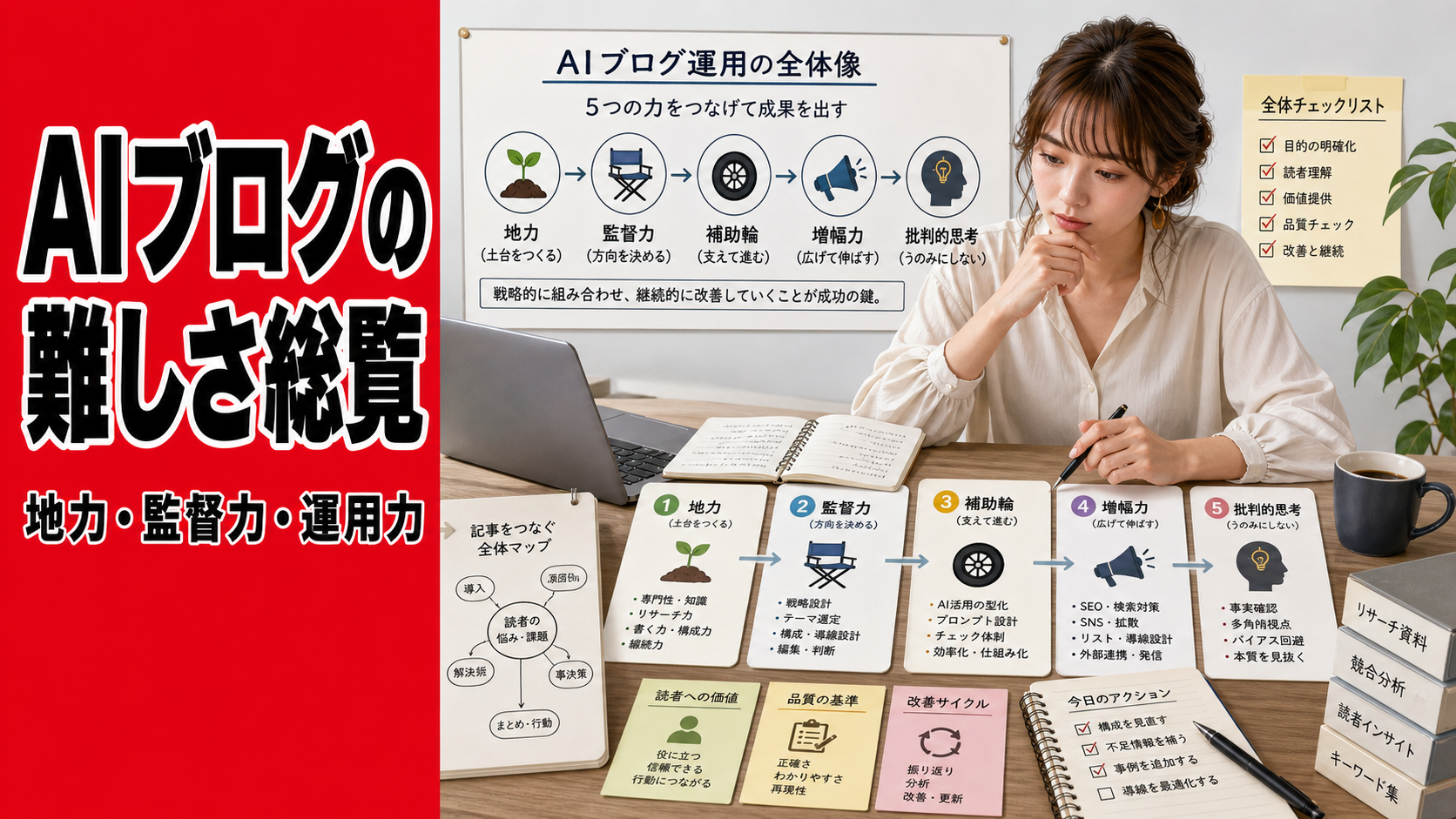 AIブログ運営の全体像を整理するために、地力・監督力・補助輪・増幅力・批判的思考の5つの要素を見比べながら、日本人女性が総覧として戦略を組み立てているイメージ