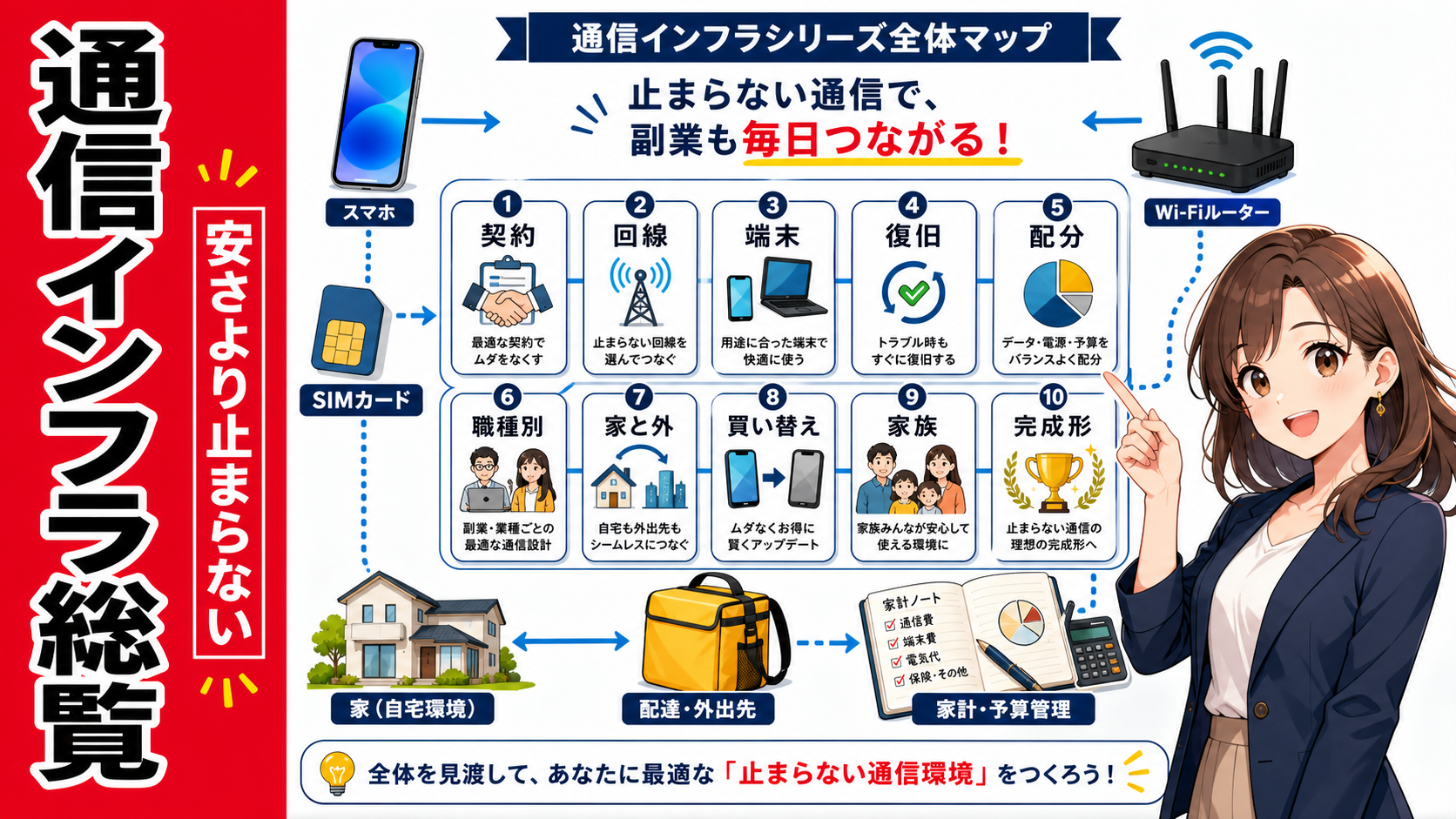 副業の通信インフラシリーズ全体を、契約・回線・端末・復旧・家計などのテーマカードで整理した総覧マップ風のポップアニメサムネイル