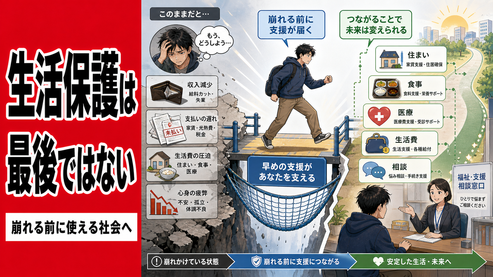 『生活保護は最後ではない』『崩れる前に使える社会へ』という大きな文字と、収入減少や未払い、生活費の圧迫で崩れかけた男性が、早めの支援につながる橋を渡って、住まい・食事・医療・生活費・相談の支援と福祉窓口へ進む様子を描いた、生活保護を崩れる前に使える社会の必要性を表現するポップアニメ風サムネイル