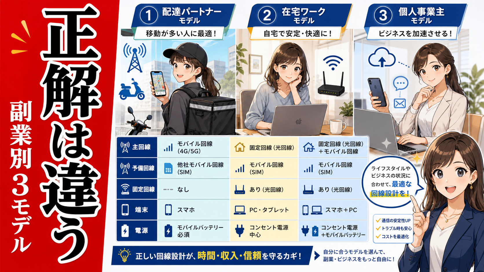 配達員、在宅ワーカー、一人社長の3タイプ別に通信インフラの組み方を比較した、チャート入りのポップアニメ風サムネイル