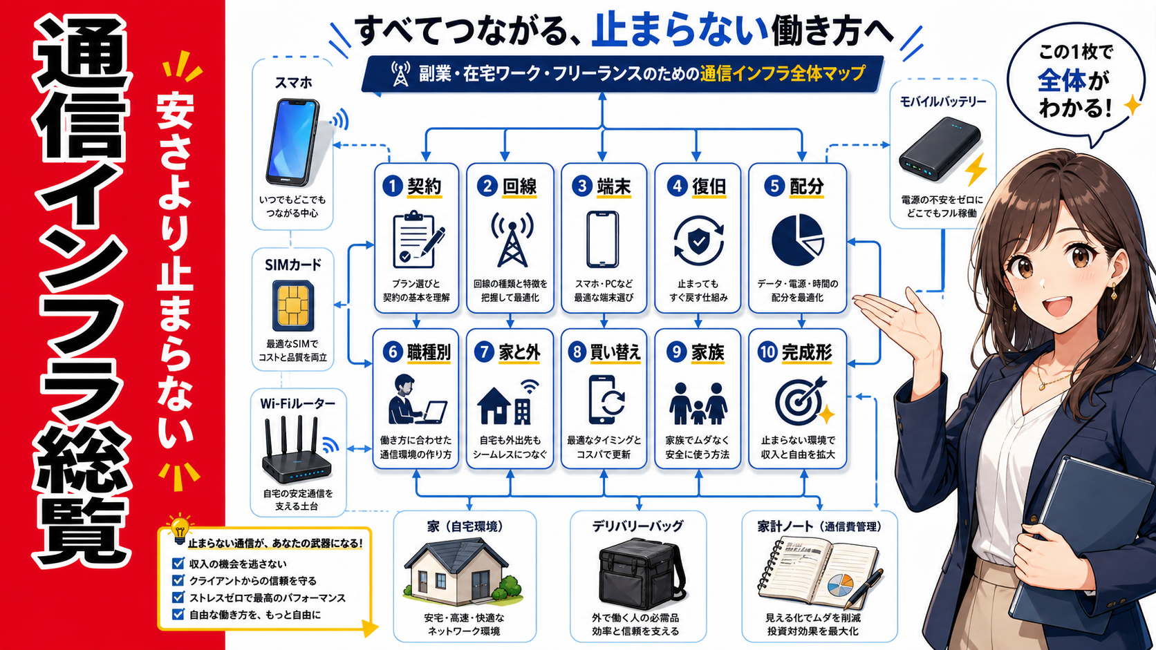 副業の通信インフラシリーズ全体を、契約・回線・端末・復旧・家計などのテーマカードで整理した総覧マップ風のポップアニメサムネイル